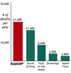 Radon Death Rate Diagram