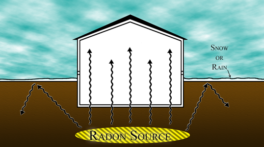 Radon Source Flow During Snow Capping